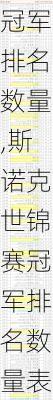 斯诺克世锦赛冠军排名数量,斯诺克世锦赛冠军排名数量表