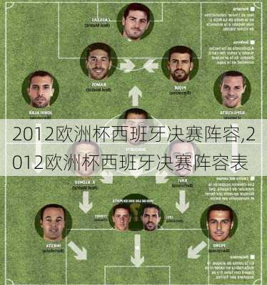 2012欧洲杯西班牙决赛阵容,2012欧洲杯西班牙决赛阵容表