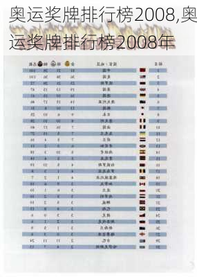 奥运奖牌排行榜2008,奥运奖牌排行榜2008年