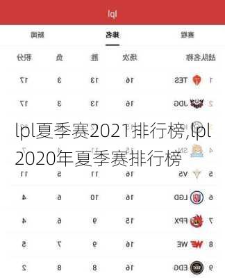 lpl夏季赛2021排行榜,lpl2020年夏季赛排行榜