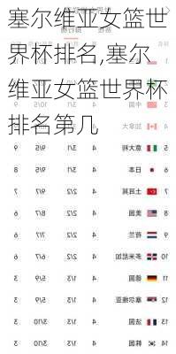 塞尔维亚女篮世界杯排名,塞尔维亚女篮世界杯排名第几
