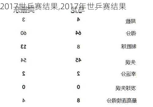 2017世乒赛结果,2017年世乒赛结果