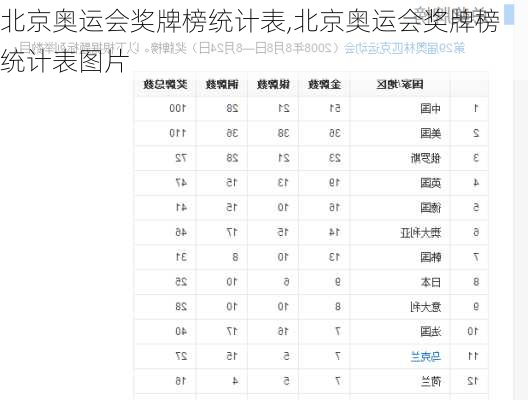 北京奥运会奖牌榜统计表,北京奥运会奖牌榜统计表图片