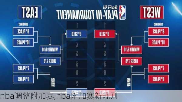 nba调整附加赛,nba附加赛新规则