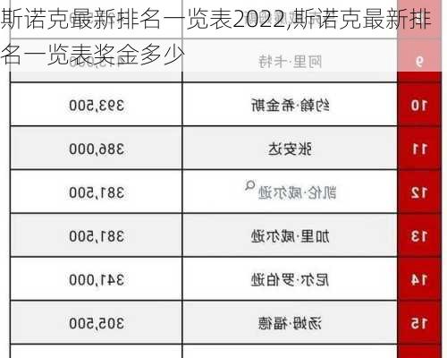 斯诺克最新排名一览表2022,斯诺克最新排名一览表奖金多少