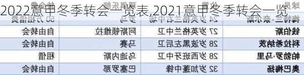 2022意甲冬季转会一览表,2021意甲冬季转会一览