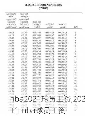 nba2021球员工资,2021年nba球员工资