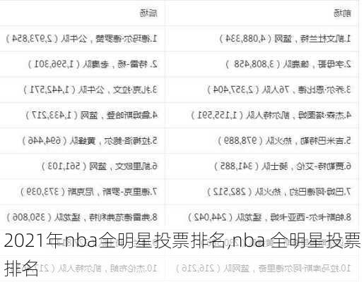 2021年nba全明星投票排名,nba 全明星投票排名