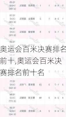 奥运会百米决赛排名前十,奥运会百米决赛排名前十名