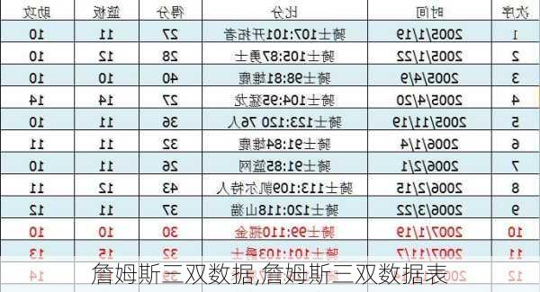 詹姆斯三双数据,詹姆斯三双数据表