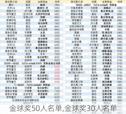 金球奖50人名单,金球奖30人名单