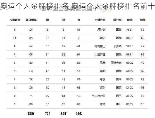 奥运个人金牌榜排名,奥运个人金牌榜排名前十