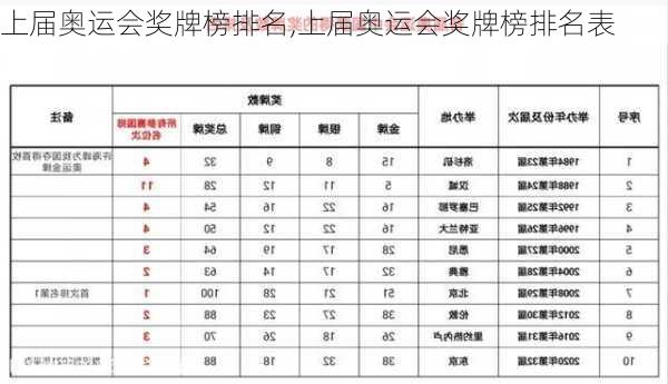 上届奥运会奖牌榜排名,上届奥运会奖牌榜排名表