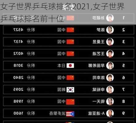 女子世界乒乓球排名2021,女子世界乒乓球排名前十位