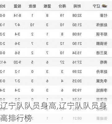 辽宁队队员身高,辽宁队队员身高排行榜