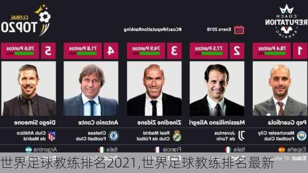 世界足球教练排名2021,世界足球教练排名最新