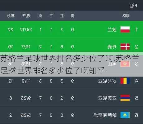 苏格兰足球世界排名多少位了啊,苏格兰足球世界排名多少位了啊知乎