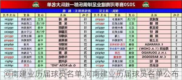 河南建业历届球员名单,河南建业历届球员名单公布