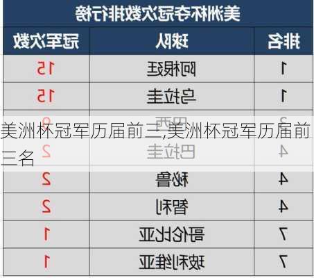 美洲杯冠军历届前三,美洲杯冠军历届前三名