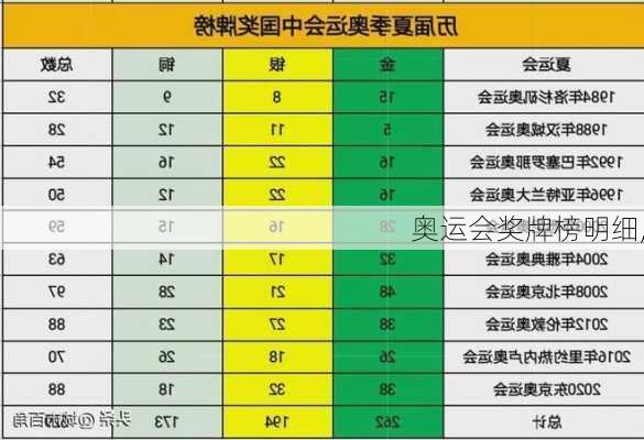 奥运会奖牌榜明细,
