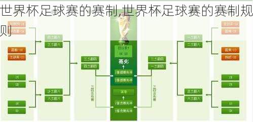 世界杯足球赛的赛制,世界杯足球赛的赛制规则