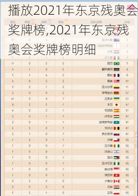 播放2021年东京残奥会奖牌榜,2021年东京残奥会奖牌榜明细