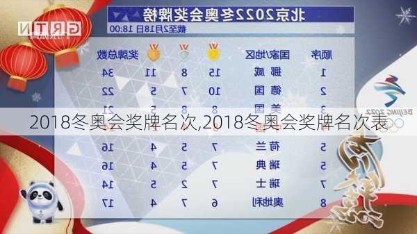 2018冬奥会奖牌名次,2018冬奥会奖牌名次表