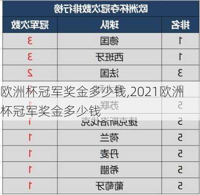 欧洲杯冠军奖金多少钱,2021欧洲杯冠军奖金多少钱