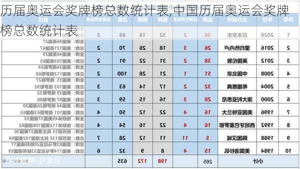 历届奥运会奖牌榜总数统计表,中国历届奥运会奖牌榜总数统计表