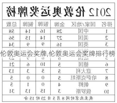 伦敦奥运会奖牌,伦敦奥运会奖牌排行榜
