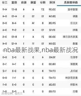 nba最新战果,nba最新战况