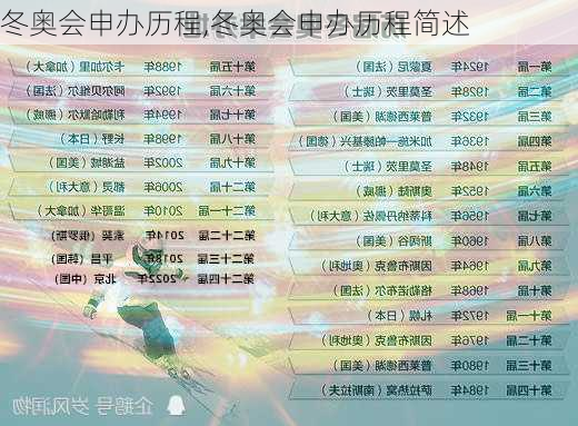 冬奥会申办历程,冬奥会申办历程简述