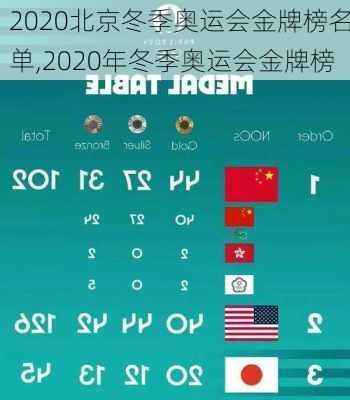 2020北京冬季奥运会金牌榜名单,2020年冬季奥运会金牌榜