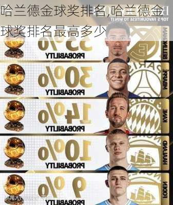 哈兰德金球奖排名,哈兰德金球奖排名最高多少