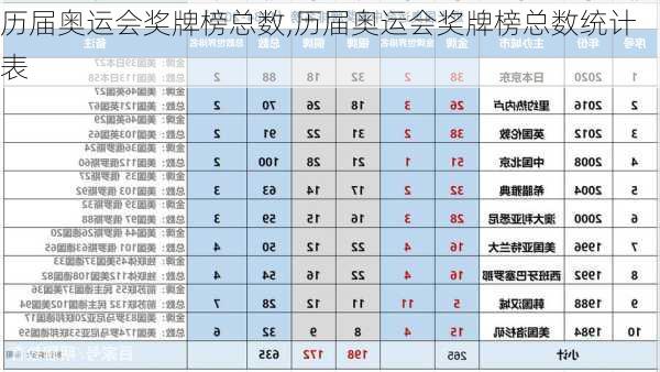 历届奥运会奖牌榜总数,历届奥运会奖牌榜总数统计表
