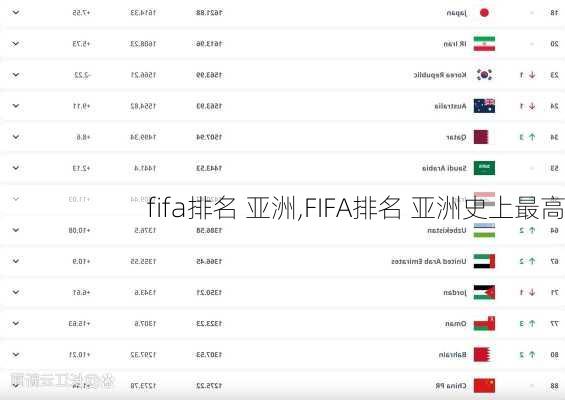 fifa排名 亚洲,FIFA排名 亚洲史上最高