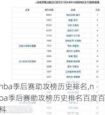 nba季后赛助攻榜历史排名,nba季后赛助攻榜历史排名百度百科