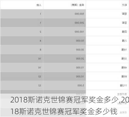 2018斯诺克世锦赛冠军奖金多少,2018斯诺克世锦赛冠军奖金多少钱