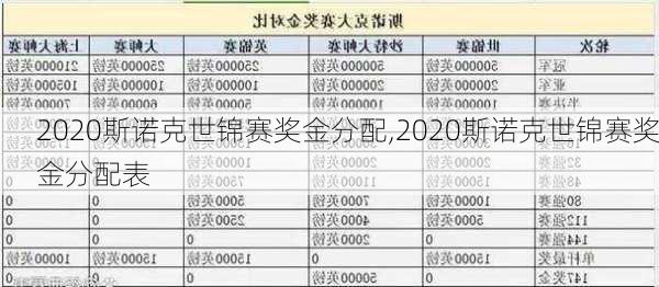2020斯诺克世锦赛奖金分配,2020斯诺克世锦赛奖金分配表