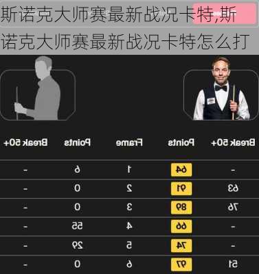 斯诺克大师赛最新战况卡特,斯诺克大师赛最新战况卡特怎么打
