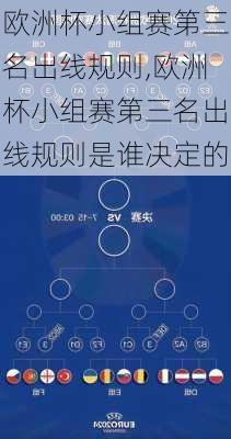 欧洲杯小组赛第三名出线规则,欧洲杯小组赛第三名出线规则是谁决定的
