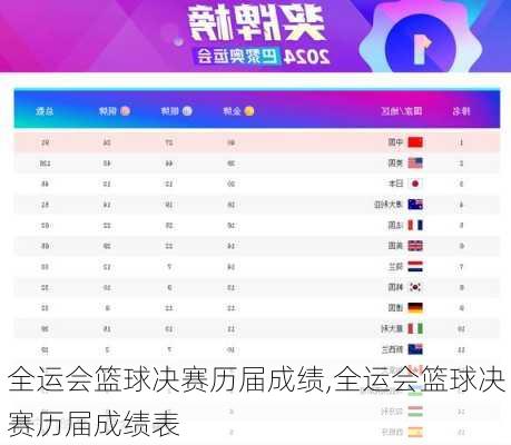全运会篮球决赛历届成绩,全运会篮球决赛历届成绩表