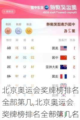 北京奥运会奖牌榜排名全部第几,北京奥运会奖牌榜排名全部第几名