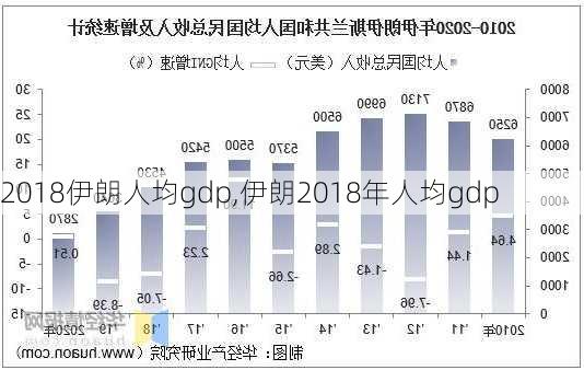 2018伊朗人均gdp,伊朗2018年人均gdp