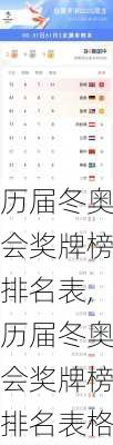 历届冬奥会奖牌榜排名表,历届冬奥会奖牌榜排名表格