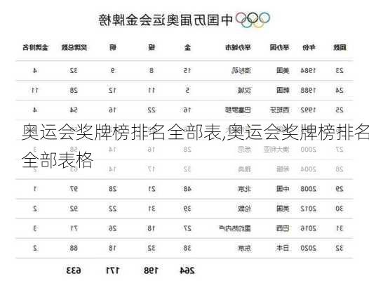 奥运会奖牌榜排名全部表,奥运会奖牌榜排名全部表格