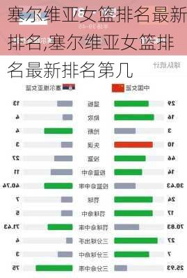 塞尔维亚女篮排名最新排名,塞尔维亚女篮排名最新排名第几