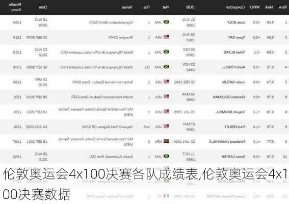 伦敦奥运会4x100决赛各队成绩表,伦敦奥运会4x100决赛数据