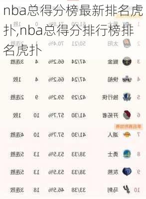 nba总得分榜最新排名虎扑,nba总得分排行榜排名虎扑