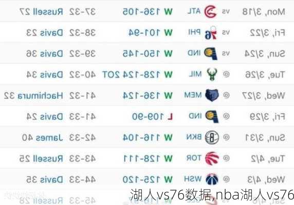 湖人vs76数据,nba湖人vs76